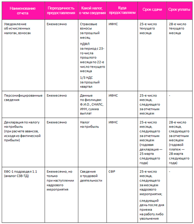 Сроки сдачи отчетности календарь